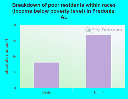 Breakdown of poor residents within races (income below poverty level) in Fredonia, AL