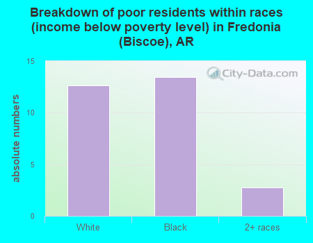 Breakdown of poor residents within races (income below poverty level) in Fredonia (Biscoe), AR