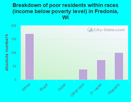 Breakdown of poor residents within races (income below poverty level) in Fredonia, WI