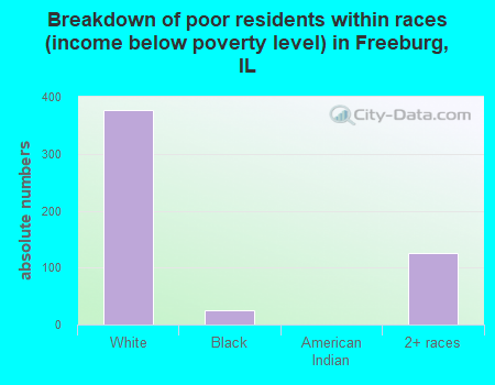 Breakdown of poor residents within races (income below poverty level) in Freeburg, IL