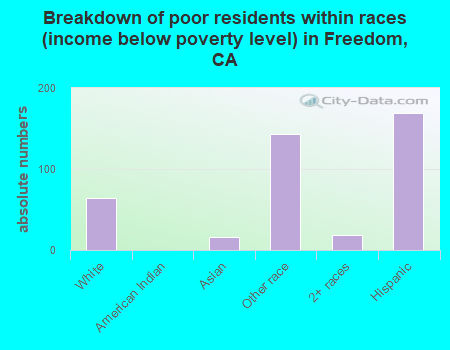 Breakdown of poor residents within races (income below poverty level) in Freedom, CA