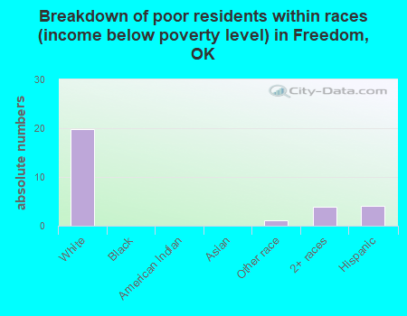 Breakdown of poor residents within races (income below poverty level) in Freedom, OK