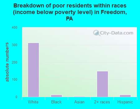 Breakdown of poor residents within races (income below poverty level) in Freedom, PA