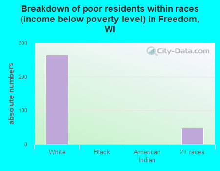 Breakdown of poor residents within races (income below poverty level) in Freedom, WI