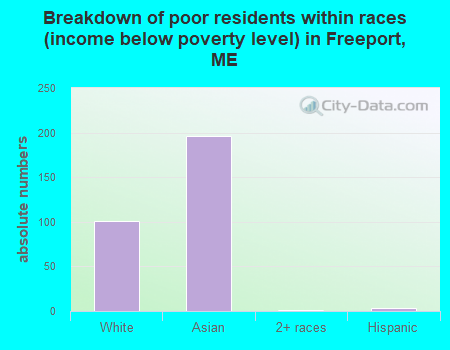 Breakdown of poor residents within races (income below poverty level) in Freeport, ME