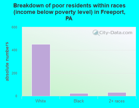 Breakdown of poor residents within races (income below poverty level) in Freeport, PA