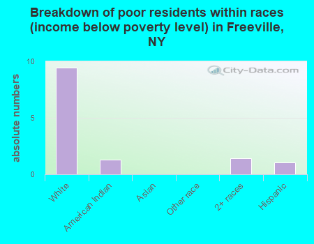 Breakdown of poor residents within races (income below poverty level) in Freeville, NY