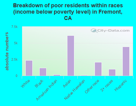 Breakdown of poor residents within races (income below poverty level) in Fremont, CA