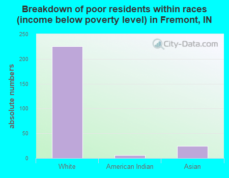 Breakdown of poor residents within races (income below poverty level) in Fremont, IN