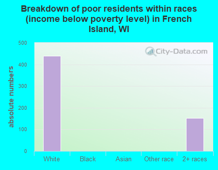 Breakdown of poor residents within races (income below poverty level) in French Island, WI