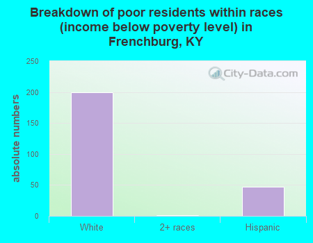 Breakdown of poor residents within races (income below poverty level) in Frenchburg, KY