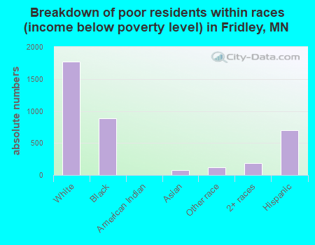 Breakdown of poor residents within races (income below poverty level) in Fridley, MN