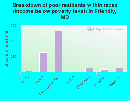 Breakdown of poor residents within races (income below poverty level) in Friendly, MD