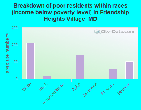 Breakdown of poor residents within races (income below poverty level) in Friendship Heights Village, MD