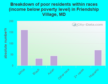 Breakdown of poor residents within races (income below poverty level) in Friendship Village, MD
