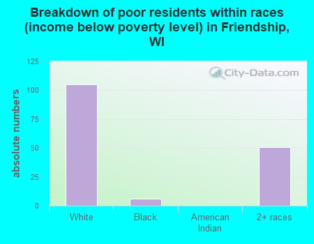 Breakdown of poor residents within races (income below poverty level) in Friendship, WI