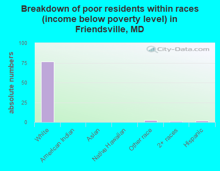 Breakdown of poor residents within races (income below poverty level) in Friendsville, MD