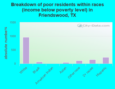 Breakdown of poor residents within races (income below poverty level) in Friendswood, TX