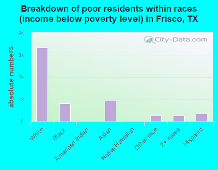 Breakdown of poor residents within races (income below poverty level) in Frisco, TX