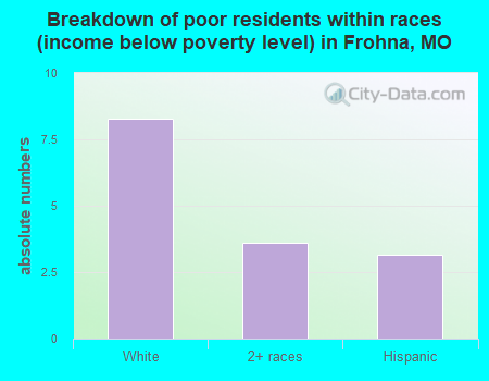 Breakdown of poor residents within races (income below poverty level) in Frohna, MO