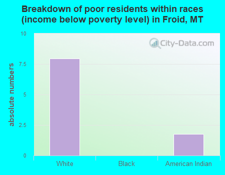 Breakdown of poor residents within races (income below poverty level) in Froid, MT