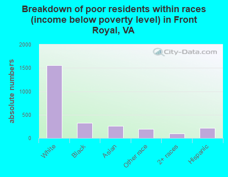Breakdown of poor residents within races (income below poverty level) in Front Royal, VA