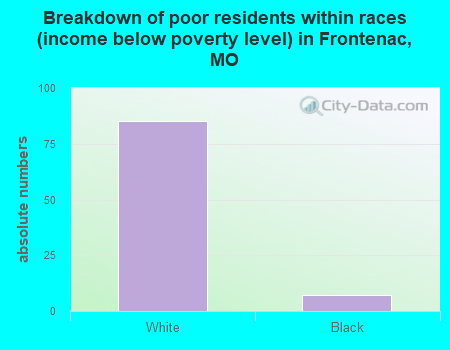Breakdown of poor residents within races (income below poverty level) in Frontenac, MO