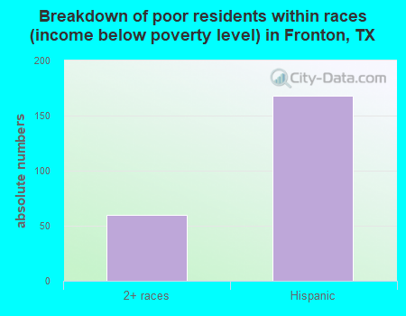 Breakdown of poor residents within races (income below poverty level) in Fronton, TX