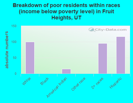 Breakdown of poor residents within races (income below poverty level) in Fruit Heights, UT