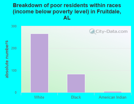 Breakdown of poor residents within races (income below poverty level) in Fruitdale, AL