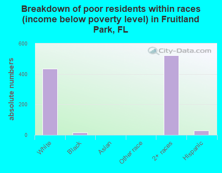 Breakdown of poor residents within races (income below poverty level) in Fruitland Park, FL