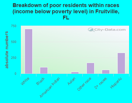 Breakdown of poor residents within races (income below poverty level) in Fruitville, FL