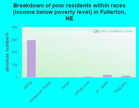 Breakdown of poor residents within races (income below poverty level) in Fullerton, NE