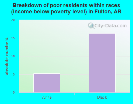 Breakdown of poor residents within races (income below poverty level) in Fulton, AR