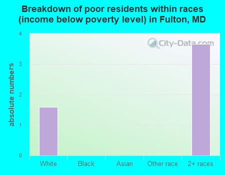 Breakdown of poor residents within races (income below poverty level) in Fulton, MD