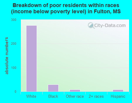 Breakdown of poor residents within races (income below poverty level) in Fulton, MS