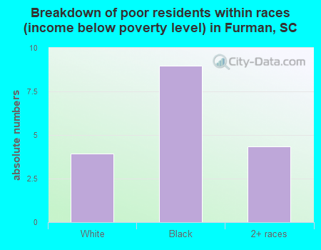 Breakdown of poor residents within races (income below poverty level) in Furman, SC
