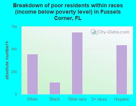 Breakdown of poor residents within races (income below poverty level) in Fussels Corner, FL