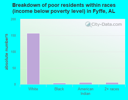 Breakdown of poor residents within races (income below poverty level) in Fyffe, AL