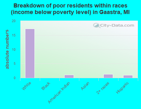 Breakdown of poor residents within races (income below poverty level) in Gaastra, MI