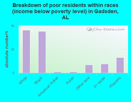 Breakdown of poor residents within races (income below poverty level) in Gadsden, AL