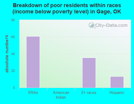 Breakdown of poor residents within races (income below poverty level) in Gage, OK