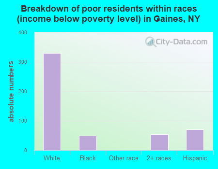 Breakdown of poor residents within races (income below poverty level) in Gaines, NY
