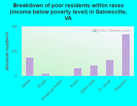 Breakdown of poor residents within races (income below poverty level) in Gainesville, VA