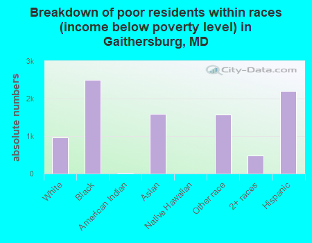 Breakdown of poor residents within races (income below poverty level) in Gaithersburg, MD