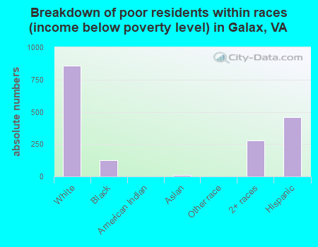 Breakdown of poor residents within races (income below poverty level) in Galax, VA