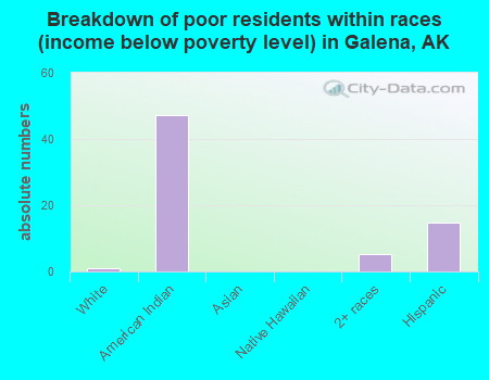 Breakdown of poor residents within races (income below poverty level) in Galena, AK
