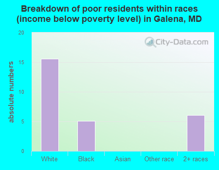 Breakdown of poor residents within races (income below poverty level) in Galena, MD