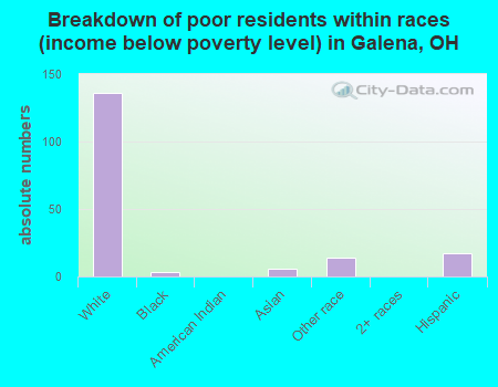 Breakdown of poor residents within races (income below poverty level) in Galena, OH