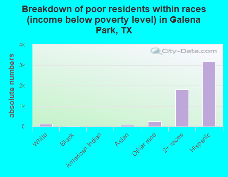 Breakdown of poor residents within races (income below poverty level) in Galena Park, TX